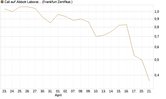 Call auf Abbott Laboratories [UBS AG (London)] Chart