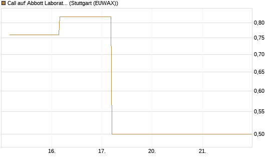 Call auf Abbott Laboratories [UBS AG (London)] Chart