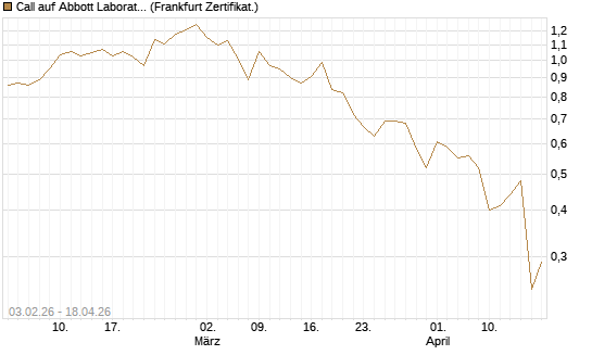 Call auf Abbott Laboratories [UBS AG (London)] Chart