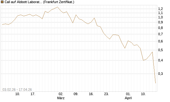 Call auf Abbott Laboratories [UBS AG (London)] Chart