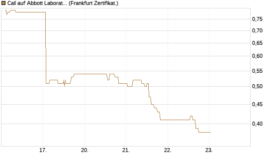 Call auf Abbott Laboratories [UBS AG (London)] Chart