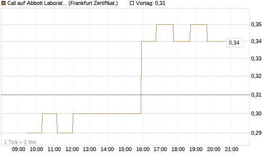 Call auf Abbott Laboratories [UBS AG (London)] Chart