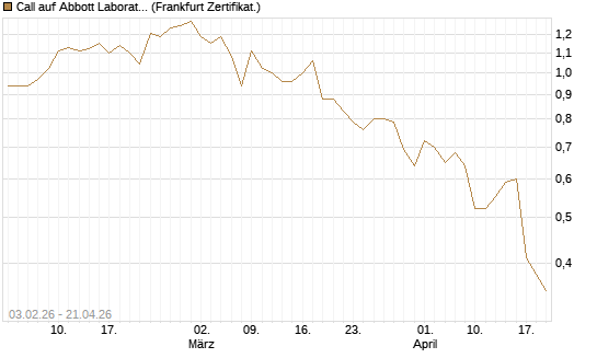Call auf Abbott Laboratories [UBS AG (London)] Chart
