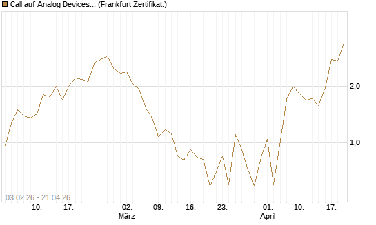 Call auf Analog Devices [UBS AG (London)] Chart