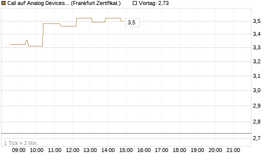 Call auf Analog Devices [UBS AG (London)] Chart