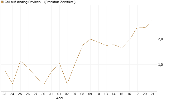 Call auf Analog Devices [UBS AG (London)] Chart