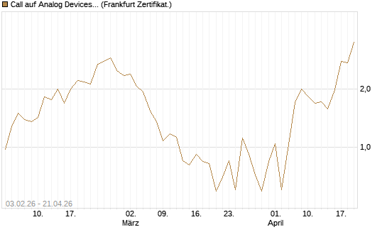 Call auf Analog Devices [UBS AG (London)] Chart