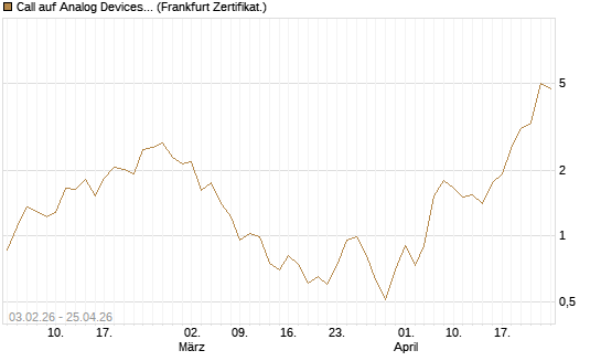 Call auf Analog Devices [UBS AG (London)] Chart