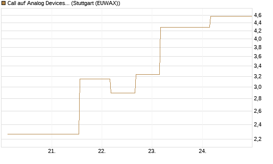Call auf Analog Devices [UBS AG (London)] Chart