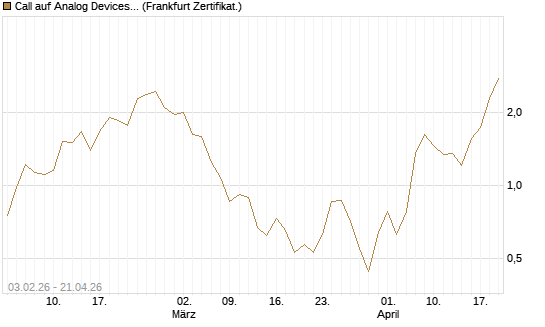 Call auf Analog Devices [UBS AG (London)] Chart