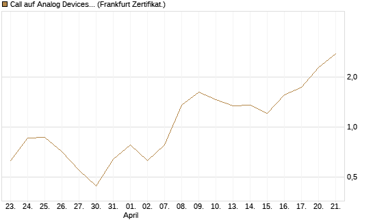 Call auf Analog Devices [UBS AG (London)] Chart
