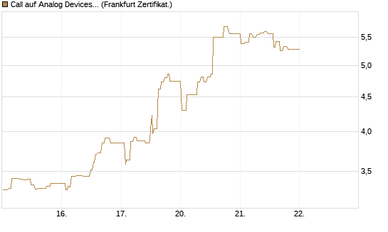 Call auf Analog Devices [UBS AG (London)] Chart