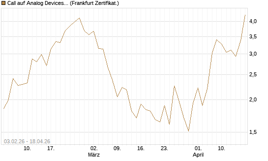 Call auf Analog Devices [UBS AG (London)] Chart