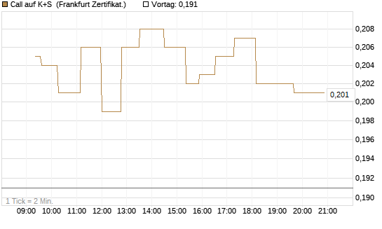 Call auf K+S [UBS AG (London)] Chart