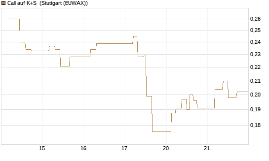 Call auf K+S [UBS AG (London)] Chart