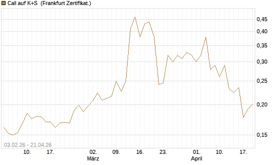Call auf K+S [UBS AG (London)] Chart