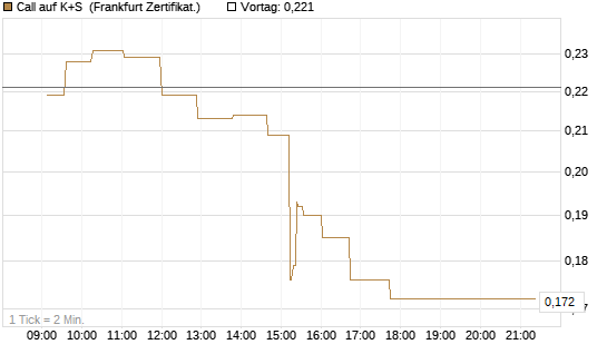 Call auf K+S [UBS AG (London)] Chart