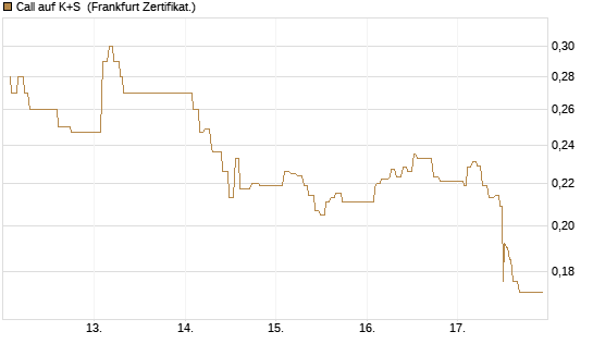 Call auf K+S [UBS AG (London)] Chart