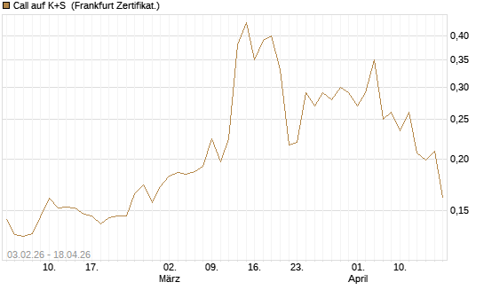 Call auf K+S [UBS AG (London)] Chart
