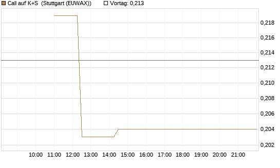Call auf K+S [UBS AG (London)] Chart