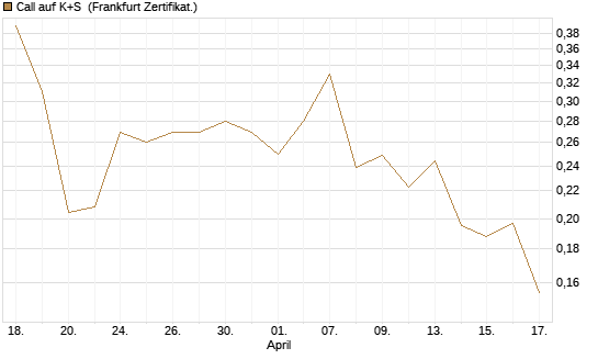 Call auf K+S [UBS AG (London)] Chart