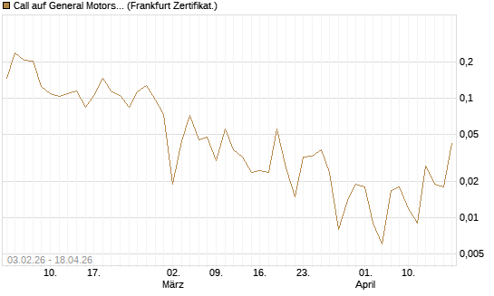 Call auf General Motors [UBS AG (London)] Chart