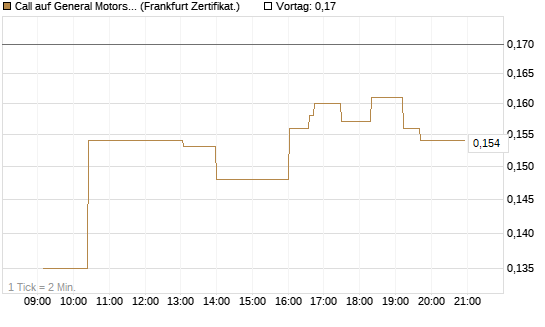 Call auf General Motors [UBS AG (London)] Chart