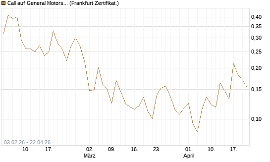 Call auf General Motors [UBS AG (London)] Chart