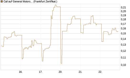 Call auf General Motors [UBS AG (London)] Chart