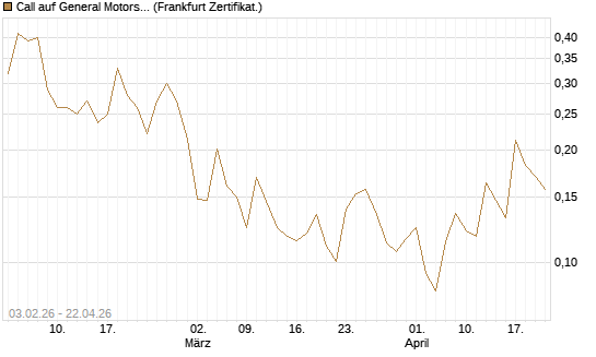 Call auf General Motors [UBS AG (London)] Chart