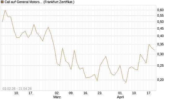 Call auf General Motors [UBS AG (London)] Chart