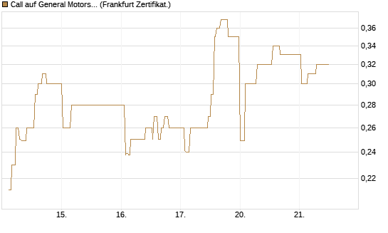 Call auf General Motors [UBS AG (London)] Chart