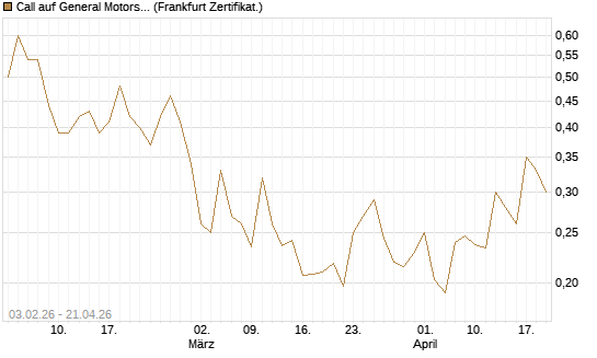 Call auf General Motors [UBS AG (London)] Chart