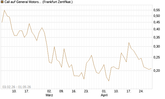 Call auf General Motors [UBS AG (London)] Chart