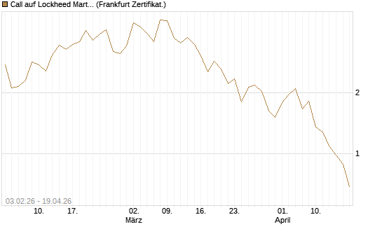 Call auf Lockheed Martin [UBS AG (London)] Chart