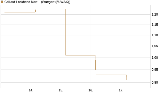 Call auf Lockheed Martin [UBS AG (London)] Chart