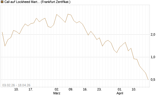 Call auf Lockheed Martin [UBS AG (London)] Chart