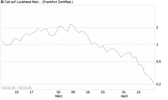 Call auf Lockheed Martin [UBS AG (London)] Chart