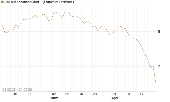 Call auf Lockheed Martin [UBS AG (London)] Chart