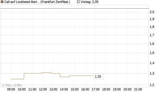 Call auf Lockheed Martin [UBS AG (London)] Chart