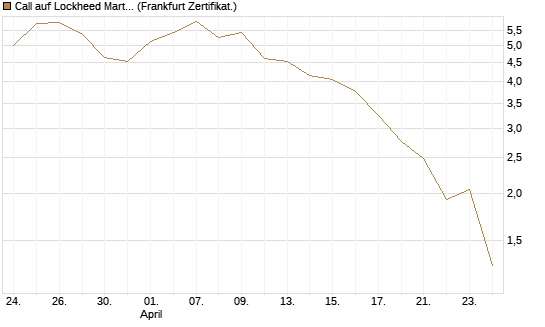 Call auf Lockheed Martin [UBS AG (London)] Chart