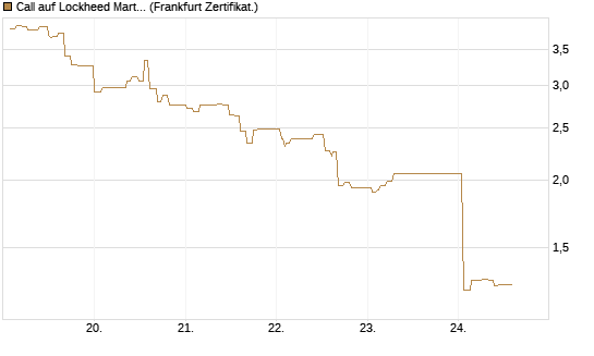 Call auf Lockheed Martin [UBS AG (London)] Chart
