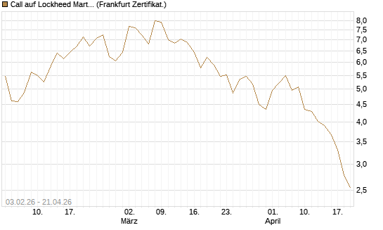 Call auf Lockheed Martin [UBS AG (London)] Chart