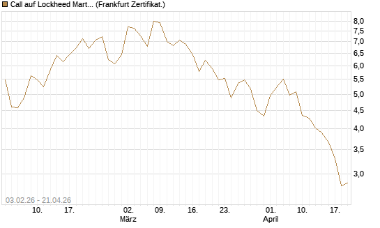 Call auf Lockheed Martin [UBS AG (London)] Chart