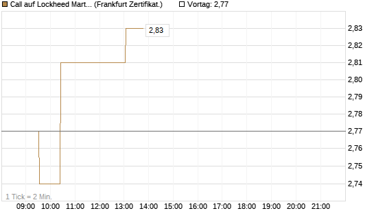 Call auf Lockheed Martin [UBS AG (London)] Chart