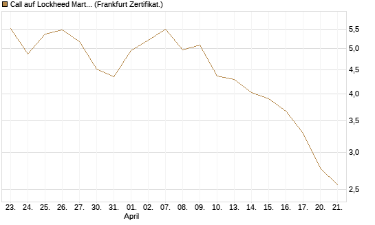 Call auf Lockheed Martin [UBS AG (London)] Chart