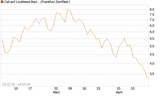 Call auf Lockheed Martin [UBS AG (London)] Chart