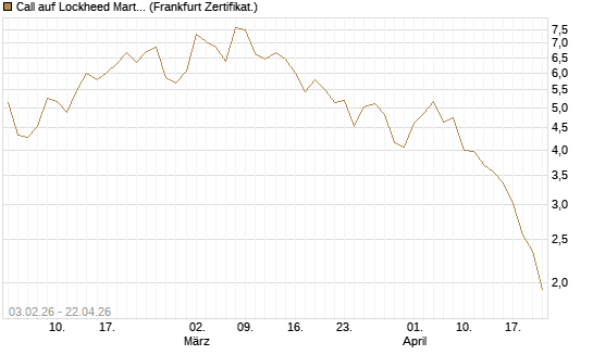 Call auf Lockheed Martin [UBS AG (London)] Chart