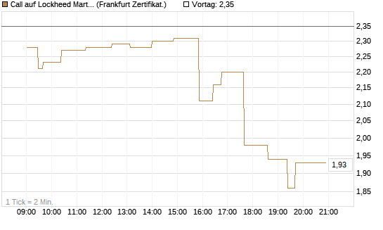 Call auf Lockheed Martin [UBS AG (London)] Chart