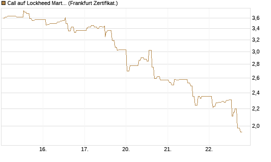 Call auf Lockheed Martin [UBS AG (London)] Chart